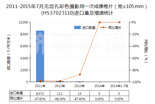 2011-2015年7月無(wú)齒孔彩色攝影用一次成像卷片（寬≤105mm）(HS37023110)進(jìn)口量及增速統(tǒng)計(jì)